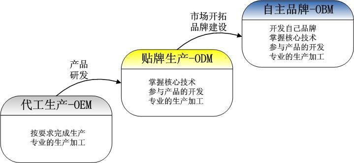 OEM、ODM、OBM